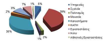 Κατανομή των κτιρίων του Δήμου Κοζάνης που βρίσκονται στην πόλη της Κοζάνης σε σχέση με τη χρήση τους. Όπως φαίνεται τα περισσότερα κτίρια αποτελούν σχολικές υποδομές (περίπου 39%).