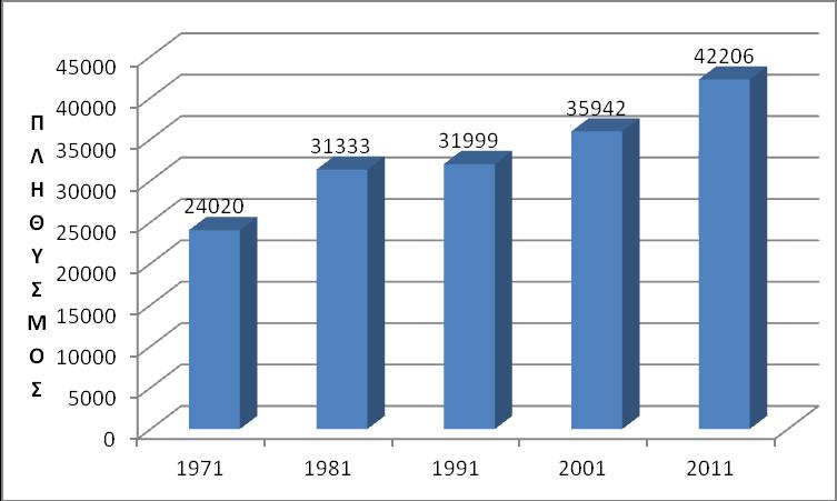 αύξησης (25,76%) να σημειώνεται την περίοδο 1981-1971 και το μικρότερο (4,1%) την περίοδο 1991-1981. Στην περίοδο 2001-2011 σημειώθηκε αύξηση πληθυσμού στην Δ.Κ.