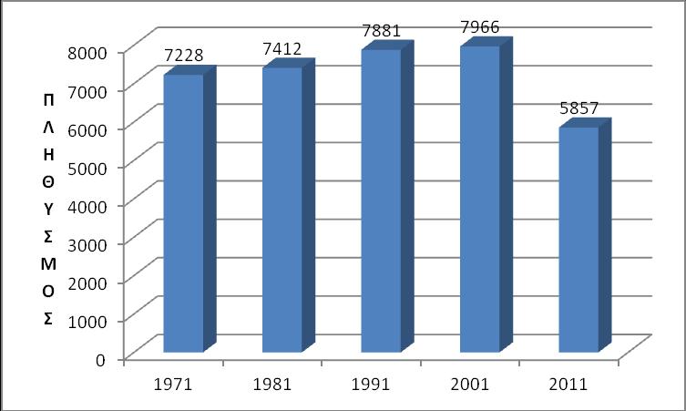 Δημοτική Ενότητα Ελλησπόντου Σύμφωνα με τα στοιχεία απογραφής του πραγματικού πληθυσμού της ΕΣΥΕ, ο πληθυσμός της Δημοτικής Ενότητας Ελλησπόντου το 2011 ανέρχονταν σε 5857 κατοίκους, μειωμένος σε
