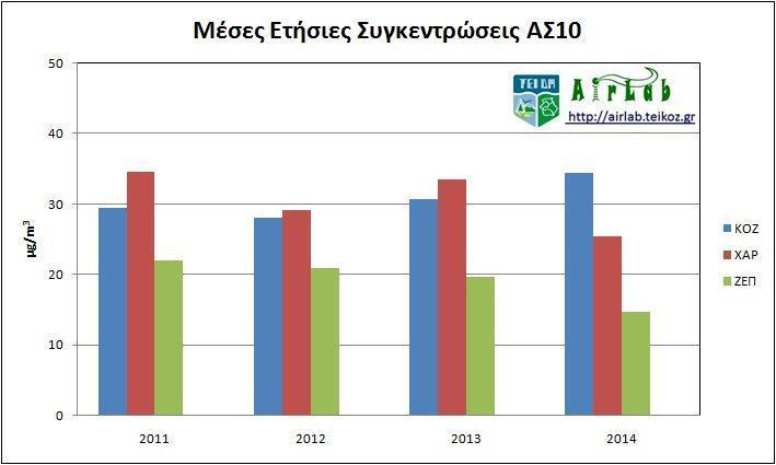 ΑΤΜΟΣΦΑΙΡΙΚΗ ΡΥΠΑΝΣΗ Διάγραμμα 2.