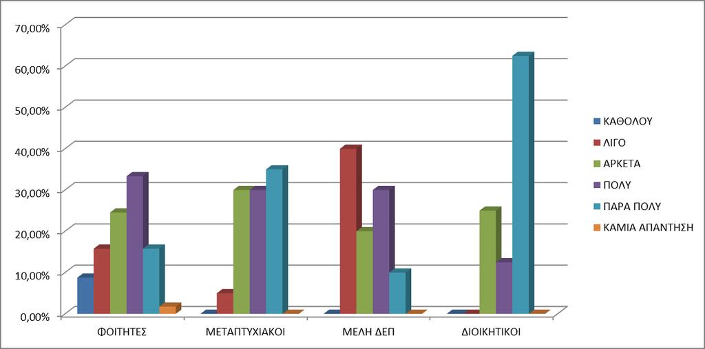 ΓΡΑΦΗΜΑ 4: ΧΡΗΣΗ