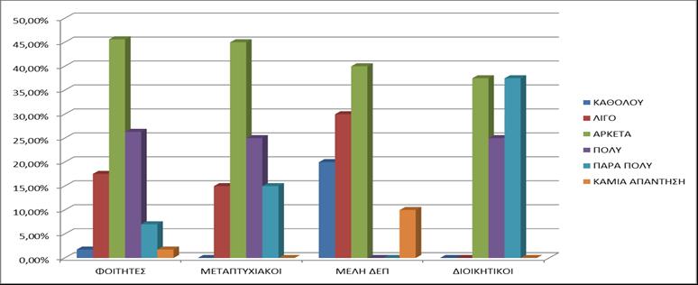 ΓΡΑΦΗΜΑ 6: ΕΠΑΡΚΕΙΑ