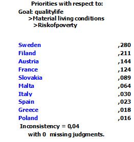 Εικόνα 11 - Τοπικές προτεραιότητες για το κριτήριο Risk of poverty Inability to face unexpected financial expenses: Ο Πίνακας 19 αποτελεί την μήτρα του πίνακα συγκρίσεων των χωρών για το κριτήριο