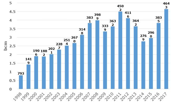 Εξέλιξη της κατανάλωσης