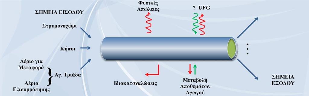 Αρμοδιότητες ΔΕΣΦΑ για Εξισορρόπηση Φορτίου