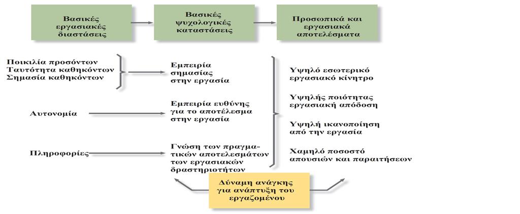 Μοντέλο σχεδιασμού εργασίας