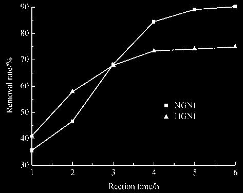 1201 6 HGNI NGNI 5 h 75.3% 89% 15 mg/l HGNI 20 mg/l NGNI 16 mg/l HGNI NGNI 16 mg/l NGNI HGNI NGNI 5 Fig.