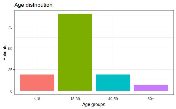 Demographics