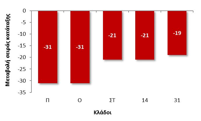 πρακτορείων (Ν-79) συνεχίζουν να βελτιώνουν τις επιδόσεις τους σε σύγκριση με το 2007. Συγχρόνως, σε θετική τροχιά είναι οι επιδόσεις του κλάδου κατασκευής ηλεκτρονικών υπολογιστών και προϊόντων (26).