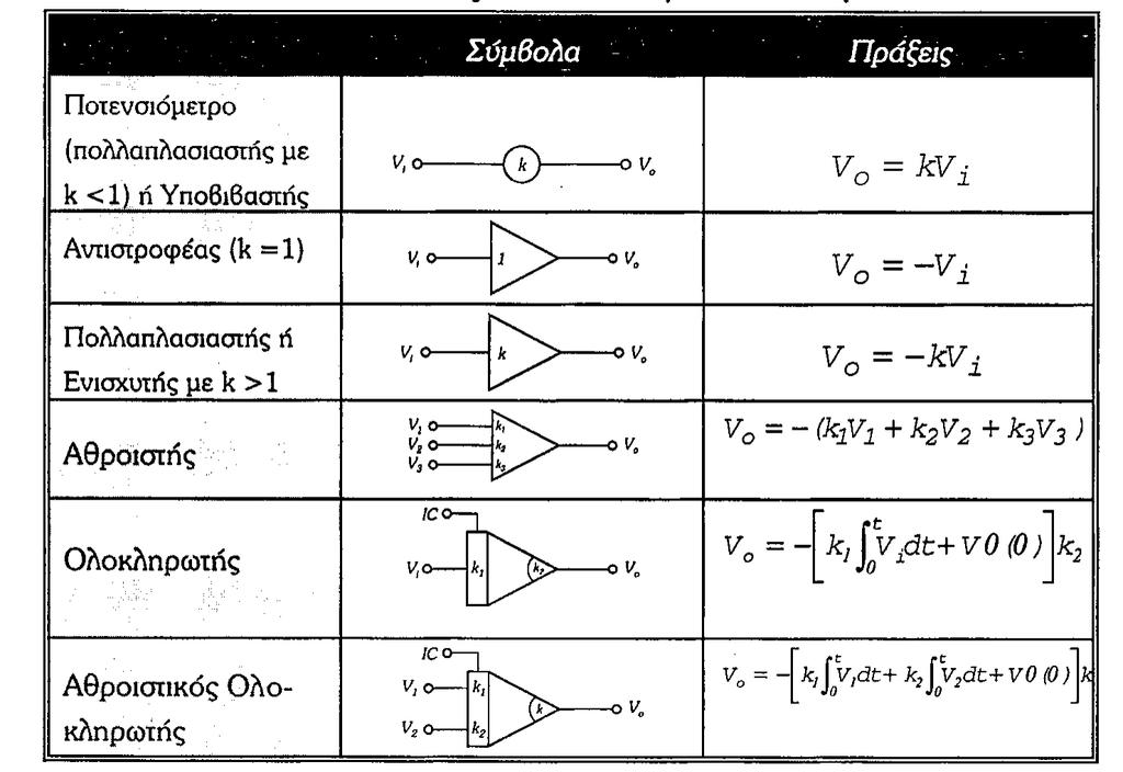 Κυκλώματα κατασκευής μη γραμμικών συναρτήσεων. ΠΙΝΑΚΑΣ 3: Σύμβολα Αναλογικού Υπολογιστή όπου: V0(0) = Αρχικές Συνθήκες ή ΙC.