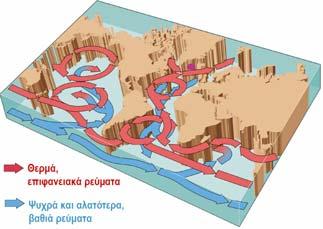 Το φαινόμενο αυτό είναι συνέπεια της περιστροφής της Γης γύρω από τον άξονά της. Τα βαθιά θαλάσσια ρεύματα συντηρούνται από διαφορές πυκνότητας και θερμοκρασίας.