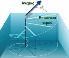 Σε διαδοχικά βαθύτερα στρώματα η κίνηση θα εκτρέπεται μακρύτερα και μακρύτερα από την κατεύθυνση του ανέμου και η ταχύτητα θα μειώνεται.