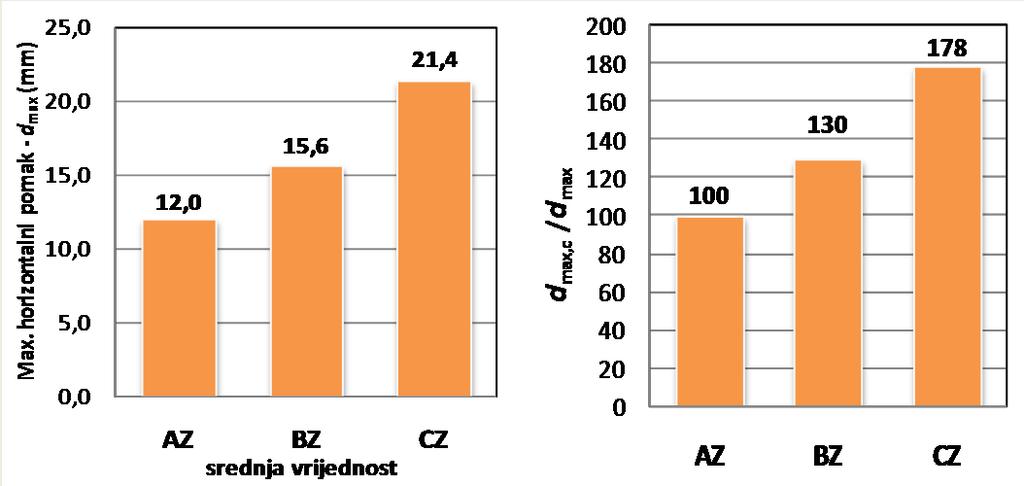 sila - H (kn) 120,0 100,0 80,0 60,0 40,0 Maksimalni rel.