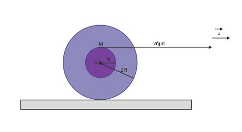 ΘΓΜΑ Β Β1. Σημ παναθάης ζπήμα θαίκεηαη έκα ζηενεό πμο απμηειείηαη από δομ μμμαλμκηθμύξ δίζθμοξ με αθηίκεξ R θαη 2R.