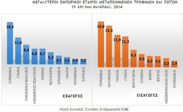Όσον αφορά τις χώρες όπου εξάγονται ελληνικά μεταποιημένων τροφίμων και ποτά, οι δέκα πρώτες καταλαμβάνουν το 70% του συνόλου των εξαγωγών και είναι χώρες της Ε.