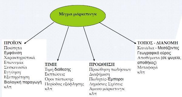 ΚΕΦΆΛΑΙΟ 3 Μάρκετινγκ αγροτικών προϊόντων και τροφίμων 3.