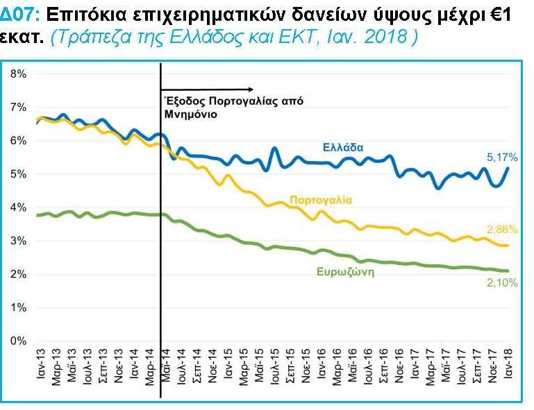 Επιχειρηματικό Περιβάλλον Πρόσβαση στο Τραπεζικό Σύστημα κόστος