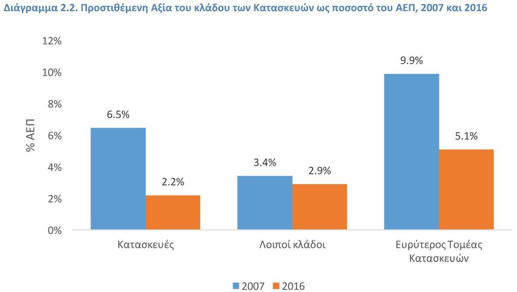 Εγχώρια ζήτηση (δημόσιες & ιδιωτικές επενδύσεις) Η συνολική επενδυτική δαπάνη για κατασκευαστικά έργα μειώθηκε από 33,6 δισ. το 2007 σε 9,0 δισ.