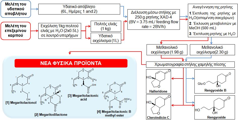 Στην εικόνα 10.1 είναι δυνατή η παρατήρηση των μεταβολιτών που προέκυψαν κατά την μελέτη της χημικής σύστασης του υδατικού αποβλήτου και του βρώσιμου καρπού. Εικόνα 10.