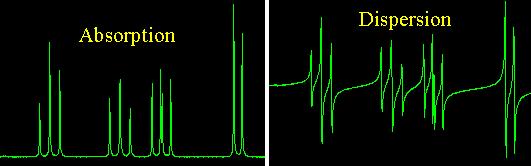 Εικόνα 4.12 Φάσμα με γραμμές τύπου απορρόφησης (αριστερά) και τύπου διασποράς (δεξιά) [131] Η διαδικασία επαναλαμβάνεται ν φορές προκειμένου να αυξηθεί η αναλογία σήματος προς θόρυβο (S/N).