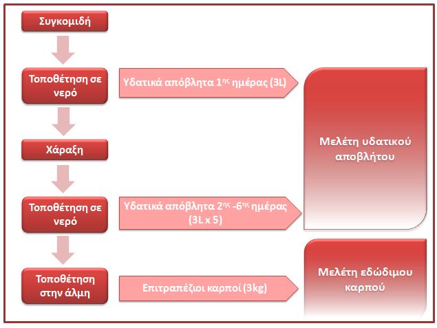 πέντε ημέρες. Τα υδατικά απόβλητα που προέκυπταν αποθηκεύτηκαν ξεχωριστά για κάθε ημέρα σε κατάψυξη θερμοκρασίας -20 ο C.