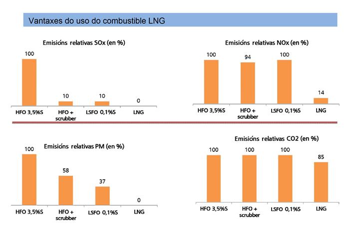 5.2 Buques propulsados por LNG na actualidade Actualmente os buques de propulsión a LNG están en auxe, debido principalmente ás crecentes restricións medioambientais.