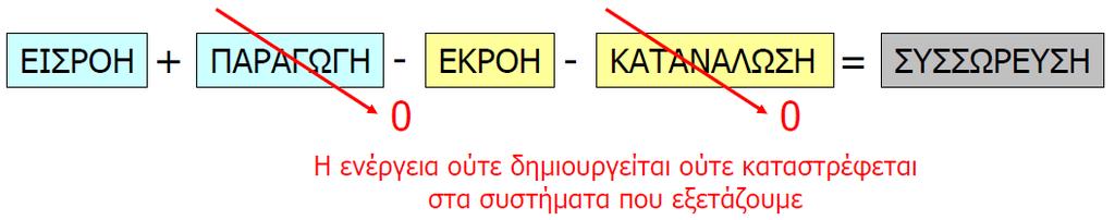 ΑΡΧΗ ΔΙΑΤΗΡΗΣΗΣ