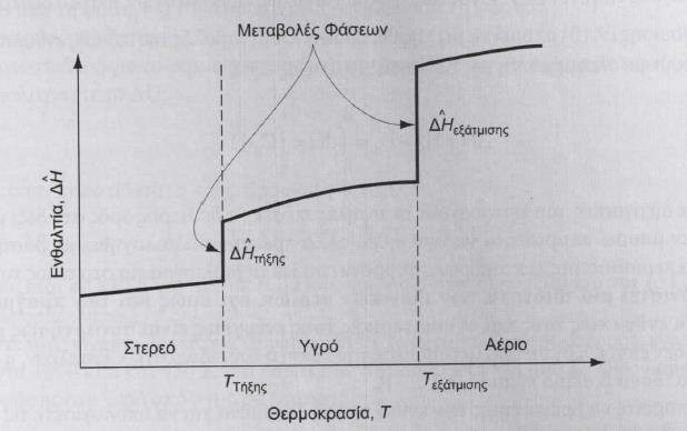 ΕΝΘΑΛΠΙΑ ΚΑΙ ΘΕΡΜΟΚΡΑΣΙΑ