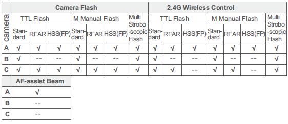 ΠΡΟΛΟΓΟΣ Το Godox TT350-F είναι ένα speedlite flash που υποστηρίζει το σύστημα TTL της Fuji και ενσωματώνει το σύστημα ραδιοσυχνοτήτων σειράς Χ 2.4GHz της Godox.