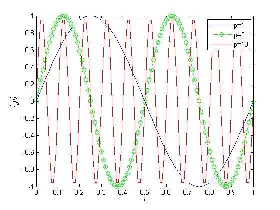 Γραφική παράσταση των συναρτήσεων f p (t)=si(2pπt), p=1,2,10 Γραφική παράσταση των συναρτήσεων gp(s) για p=1,2,10.