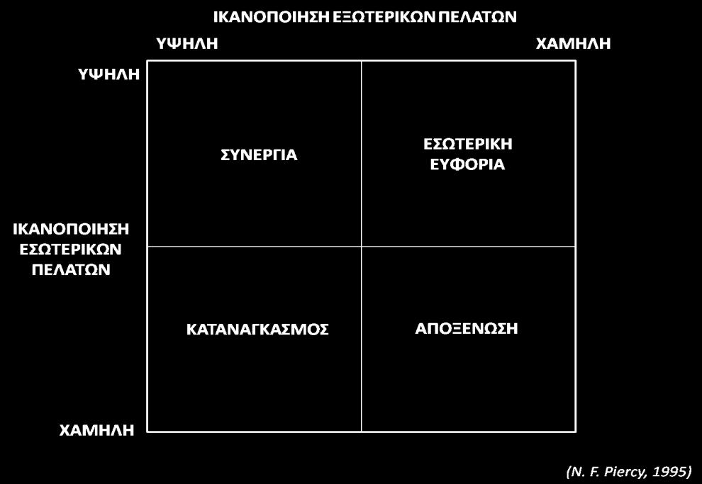 ΕΩΣΕΡΙΚΟΙ ΠΕΛΑΣΕ Θζματα που επθρεάηουν τθν εξωτερικι και τθν εςωτερικι αγορά ςυνδζονται άμεςα, κακϊσ θ ικανοποίθςθ των εξωτερικϊν πελατϊν εξαρτάται και ςυμβάλλει ςθμαντικά ςτθν ικανοποίθςθ των