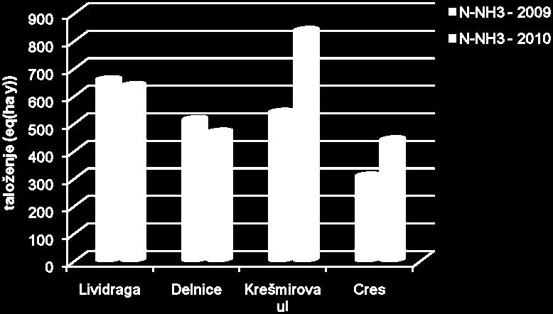Treba napomenuti da u obje promatrane godine preko 85 % ukupno istaloženog dušika potječe iz amonijaka iako poljoprivreda nije značajan izvor emisija u Primorsko-goranskoj županiji. Grafikon 10.