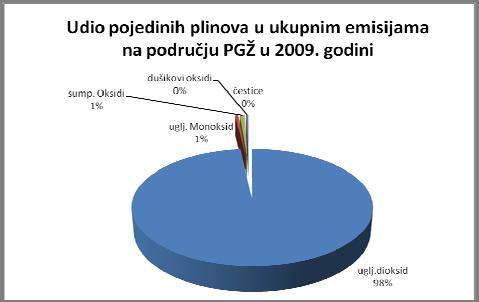Tablica 12.: Ukupne emisije u zrak na području Primorsko-goranske županije u 2010.