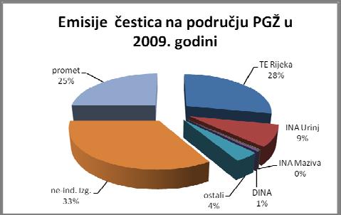 Grafikon 14. : Emisije čestica na području PGŽ u 2009. godini Prema podacima registra emisija u 2009.