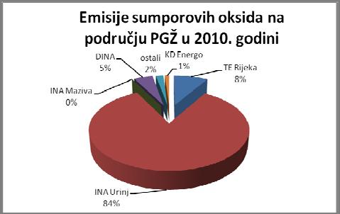 U 2010. godini količina emitiranih sumpornih oksida u odnosu na 2009. godinu smanjila se sa 20532 na 7246 tone godišnje (smanjenje za 65%).