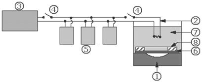 Fig.6.1 Skica parimore e veprimit të përpunimit elektrohidraulik: 1) burimi i energjisë, 2) kondensatori, 3) ndërprerësi, 4) elektrodat, 5) lëngu (uji), 6) forma. Fig.6.2 Skica parimore e veprimit të përpunimit elektrohidraulik: 1) forma, 2) elektroda, 3) mbushësi, 4) ndërprerësi, 5) bateritë, 6) detali punues, 7) uji, 8) shtrënguesi i detalit.