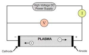 Fig. 8.5 Llamba e kyçur në rrymë njëkahore Potenciali elektrik dhe fusha elektrike gjegjëse shkaktojnë tërheqjen e elektroneve kah anoda, deri sa bërthamën e atomit e tërheq katoda.