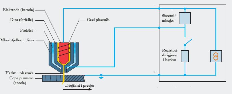 Fig. 8.7 Principi i punës së plazmës me hark transferues 8.3.2.2 Procesi i përfitimit të plazmës Plazma përbëhet nga grimcat e elektrizuara pozitive dhe negative ( kationeve dhe anioneve ).