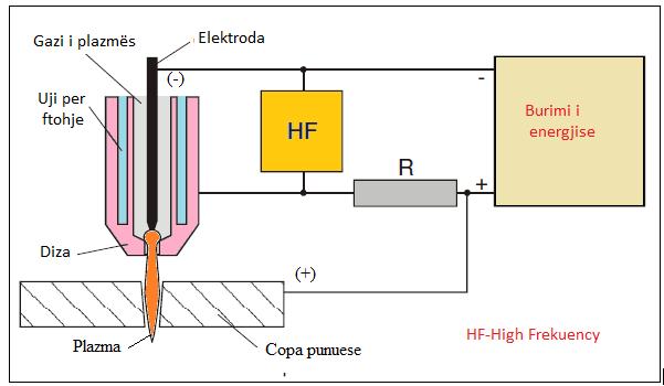 Fig. 8.8 Paraqitja skematike e procesit të formimit të plazmës Në procesin e formimit të harkut të plazmës vërehen re disa dukuri karakteristike.