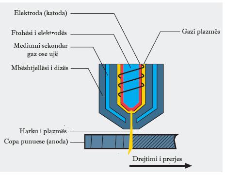 Fig. 8.13 Prerja me plazmë me medium sekondar Duke furnizuar një gaz sekondar rreth harkut plazma ai edhe më tej e ngushton harkun dhe krijon një atmosferë të veçantë rreth tij.