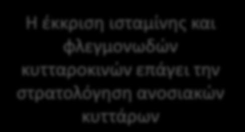 τραυματιστεί, ενεργοποιείται η τοπική