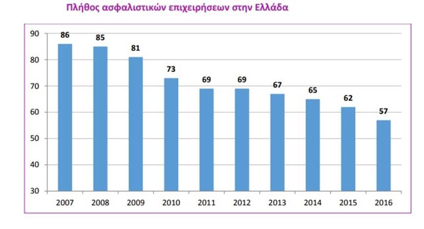ασφαλιστικές επιχειρήσεις που δραστηριοποιούνται στην Ελλάδα ολοένα και μειώνονται.