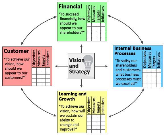 Η τεχνική Balanced Scoreboard βλέπει την εταιρική απόδοση μέσα από τέσσερις συνιστώσες: τα