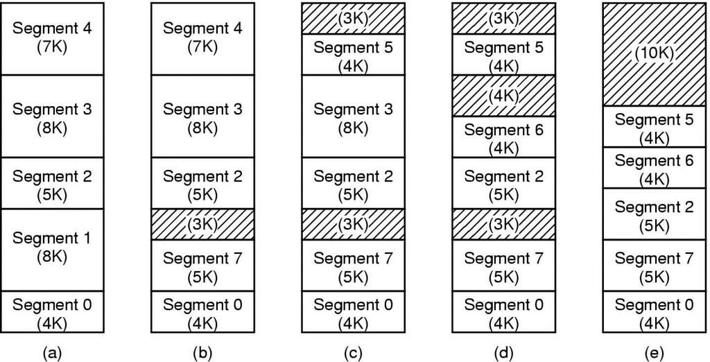 ΚΑΤΑΤΜΗΣΗ Διαφορά υλοποίησης κατάτμησης από σελιδοποίηση: οι σελίδες έχουν σταθερό μέγεθος ενώ τα τμήματα μεταβλητό Εξέλιξη του φαινομένου της σκακιεροποίησης (checkerboarding) ή εξωτερικής