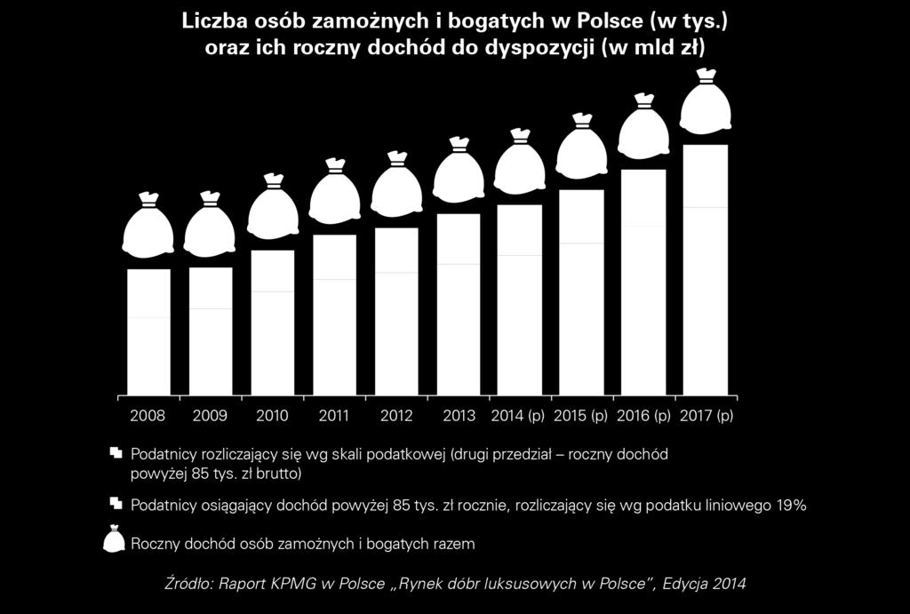τον πίνακα παρακάτω παρουςιάηεται ο αρικμόσ (ςε χιλιάδεσ άτομα) των ατόμων που κεωροφνται οικονομικά εφποροι. Σο πράςινο χρϊμα είναι τα άτομα που βγάηουν κακαρά ζωσ 85.000 PLN ( περίπου 21.