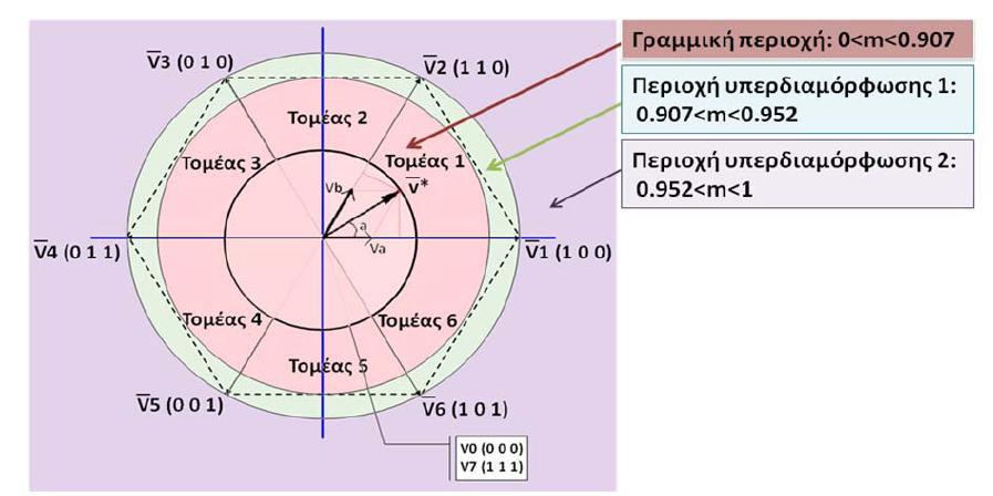 διακπίνονσαι οι πεπιοφέρ γπαμμικήρ και μη γπαμμικήρ λεισοτπγίαρ σοτ τπϋ SVPWM σεφνική διαμϋπυψςηρ. φήμα 2.