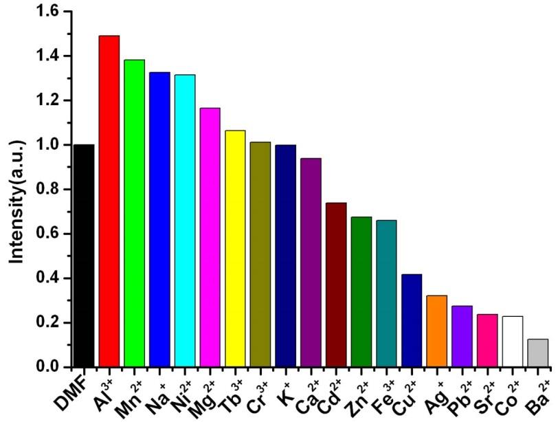 S14 The emission intensity of the 5 D 0-7 F 2 transition of EuL