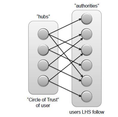 SALSA στο Twitter (as of 23) circle of trust : για κάθε χρήστη χρησιμοποιώντας μια μορφή personalized random walk Παραλλαγή: κάθε βήμα περιλαμβάνει διάσχιση 2 ακμών (αρχή και τέλος στην ίδια πλευρά)