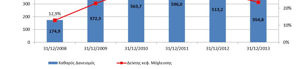 Καθαρός Εταιρικός ανεισµός Οµίλου και µόχλευση οµίλου Εξέλιξη Καθαρού Εταιρικού ανεισµού (1) / είκτης Κεφαλαιακής Μόχλευσης (2) Σηµειώσεις: (1) Καθαρός Εταιρικός ανεισµός = [Βραχ. + Μακρ.