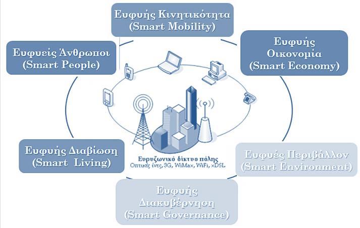 ΠΕΡΙΓΡΑΦΗ ΠΡΟΒΛΗΜΑΤΟΣ ΚΕΦΑΛΑΙΟ II αυτοματοποιημένα συστήματα μέσων μαζικής μεταφοράς, καθώς και στην έξυπνη διαχείριση θέσεων στάθμευσης.